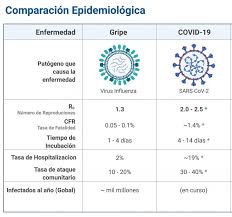 Find out what to know and how to protect yourself from these diseases. Es La Covid 19 Peor Que La Gripe Algunos Datos Neuronas Vivas Scilogs Investigacion Y Ciencia