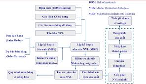 Phân Hệ Quản Trị Sản Xuất - Phần Mềm ORACLE ERP