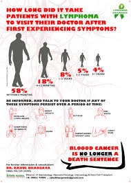 There are three blood cancer types, namely, leukemia, which happens due to uncontrolled production of abnormal white blood cells, lymphoma affects the lymphatic system, and. How Long Did It Take Patients With Lymphoma To Visit Their Doctor After First Experiencing Symptoms Beat Blood Cancer