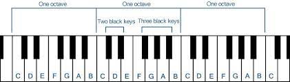Klaviertastatur beschriftet zum ausdrucken / die klaviatur alles uber die schwarzen weissen tasten keyboards : Jetzt Spielen Wir Ein Paar Tone Yamaha Schweiz Suisse Svizzera