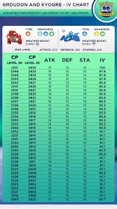 groudon and kyogre iv chart 90 ivs plus reddit