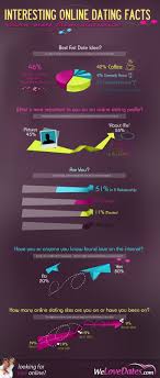 Online Dating Infographic Online Dating Funny Dating Quotes Online Dating Profile
