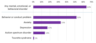 Data And Statistics About Adhd Cdc