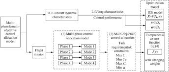 National cellular directory was created to help people research and reconnect with one another by performing cell phone lookups. Effective Control Allocation Using Hierarchical Multi Objective Optimization For Multi Phase Flight Sciencedirect