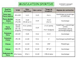 Les partenaires sociaux se sont entendus sur la conclusion d'un accord national interprofessionnel (ani) visant à améliorer la qualité de vie des salariés et à favoriser l'égalité professionnelle. Les Differentes Qualites Physiques En Musculation
