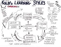 What S Your Slow Learning Style Experiential Learning Learning Theory Learning Styles