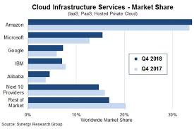 aws still king in public cloud while azure grows fastest