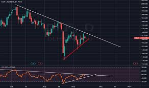 Dlf Stock Price And Chart Nse Dlf Tradingview