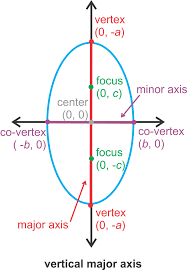 D 1 + d 2 = 2a. Ellipses Centered At The Origin Ck 12 Foundation
