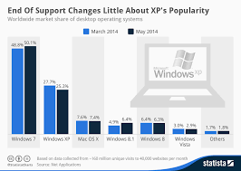 Xp Users Feel No Great Rush To Upgrade Betanews