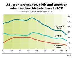U S Teen Pregnancy Birth And Abortion Rates Reach The