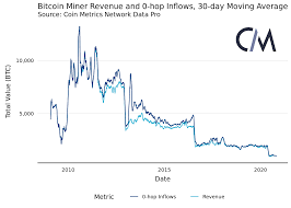 As our cryptocurrency mining company and our user base grew, new mining farms were built and additional personnel hired, especially programmers and. Following Flows A Look At Miners On Chain Payments Full Length Coin Metrics