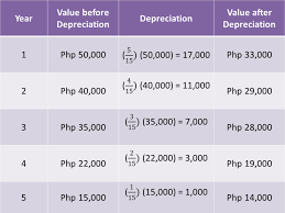 methods of depreciation: formulas