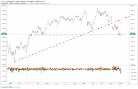 ftse 100 asx 200 notch largest intraday recoveries since 2016