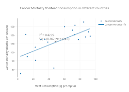 Cancer Mortality Vs Meat Consumption In Different Countries