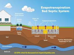 Types Of Septic Systems Alternative Septic System Designs Master List Descriptions Of Kinds Of Septic Systems