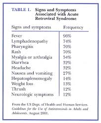 Individual symptoms of hiv vary from one person to another. Recognizing And Diagnosing Primary Hiv Infection