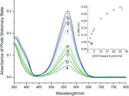 However, chromatographic uv detection can only be done at wavelengths at which the absorbance of the common types of light sources used in uv/vis spectrophotometers are listed in photo diode array detectors (called pda or dad) the light falls onto a multitude of photo diodes arranged on a. A Versatile Method For The Determination Of Photochemical Quantum Yields Via Online Uv Vis Spectroscopy Photochemical Photobiological Sciences Rsc Publishing