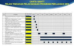 Setiap tugasan disenaraikan di satu sisi carta dan setiap tugasan mempunyai garis mendatar bertentangan dengannya yang. Kementerian Pelajaran Malaysia Pelan Tindakan Pelaksanaan Perluasan Sps