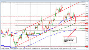 Forex Technical Analysis Usdjpy Test 100 Bar Ma On 4 Hour Chart