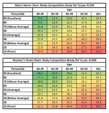 Acsm Vo2max Percentile Chart Www Bedowntowndaytona Com