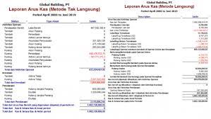 Apabila jumlah kas yang masuk lebih besar daripada jumlah kas yang keluar, maka kejadian tersebut disebut dengan cash flow positif atau bisa. Cara Memahami Laporan Arus Kas Dan Membuat Laporan Arus Kas Dengan Mudah