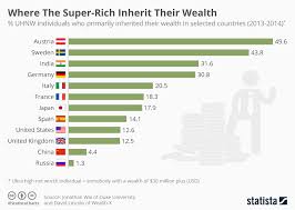 Chart: Where The Super-Rich Inherit Their Wealth | Statista