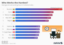 chart who works the hardest statista