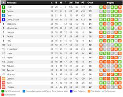 Места за попадание в еврокубки и вылет в низшую лигу. Stavki Na Chempionat Francii Po Futbolu Liga 1 Bukmekerov Net