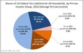 progressivity in united states income tax wikipedia