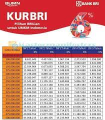 Sepanjang tahun 2020, bri juga menyabet berbagai pengakuan bergengsi ditataran nasional maupun internasional. Kur Bri 100 Juta Tanpa Agunan Syarat Bunga Tabel Angsuran