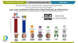 Maybe you would like to learn more about one of these? Encuestadoras Colocan A Loera Como Puntero A Cuatro Dias De La Eleccion El Heraldo De Chihuahua Noticias Locales Policiacas De Mexico Chihuahua Y El Mundo