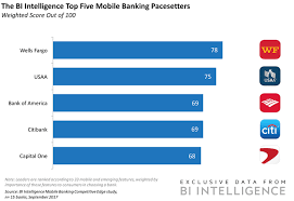 Ask to have your account unlocked. Wells Fargo And Usaa Lead In Offering Mobile Features Consumers Would Switch Banks For
