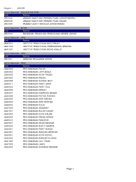 Selepas itu memilih secara undian no ke 5 dan setiap sekolah yang ke 5, 10, 15, 20, 25 dan seterusnya. Kod Sekolah
