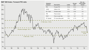 s p 500 index forward p e ratio the big picture