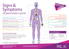 While ovarian cancer can produce symptoms like bloating, feelings of fullness, pelvic or abdominal pain if a woman has the signs and symptoms of ovarian cancer, her doctor will probably perform a complete pelvic exam, a transvaginal or pelvic. How Did You Find Out You Had Pancreatic Cancer Reddit Symptoms Of Pancreatic Cancer