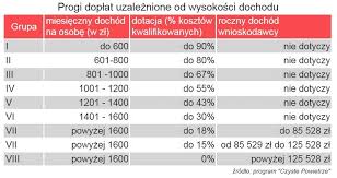 17 видео 445 просмотров обновлен 30 янв. Program Czyste Powietrze Ile Mozna Dostac Od Panstwa W 2019 R Na Modernizacje Lub Budowe Domu Alebank Pl Portal Ekonomiczny Najblizej Finansow