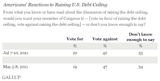 Many democrats held off voting in favor until the last minute, in an attempt to get. U S Debt Ceiling Increase Remains Unpopular With Americans