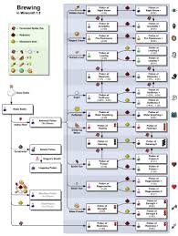 Potion Official Minecraft Wiki Minecraft Brewing Recipes Minecraft Potion Recipes Minecraft Food