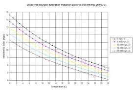 Science Charts And Data Enturner