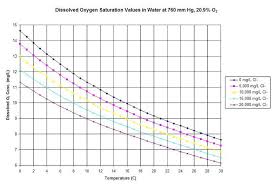 science charts and data enturner