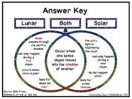 Lunar and solar eclipses do share a few similarities, however, including the fact that there are at least two of each kind of eclipse. Lunar And Solar Eclipse Venn Diagram Bju Press Science 4 Venn Diagram Solar And Lunar Eclipse Solar System Unit