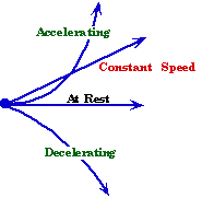 This Is A Space Time Graph Hat Shows How An Object Can Be Accelerating Staying At A Constant Speed Staying Teaching Science Science Lessons Physical Science