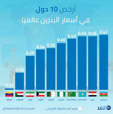 مصر تحتل المرتبة الـ16 بين أرخص أسعار البنزين في العالم Ø¥Ù†ÙÙˆØ¬Ø±Ø§ÙÙŠÙƒ Ø£Ø±Ø®Øµ 10 Ø¯ÙˆÙ„ ÙÙŠ Ø£Ø³Ø¹Ø§Ø± Ø§Ù„Ø¨Ù†Ø²ÙŠÙ† Ø¹Ø§Ù„Ù…ÙŠØ§ Ù‚Ù†Ø§Ø© Ø§Ù„ØºØ¯