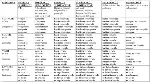 Advanced Spanish Verb Table Present Subjunctive Imperfect Subjunctive Perfect Subjunctive Pluperfect Subjunctive Pluperfect Imperati Spanish Verbs Spanish Verb