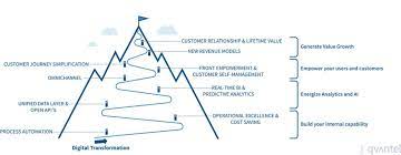 Bcg's multidisciplinary teams are made up of customer journey consultants with . How Do You Prepare For Your Digital Transformation Journey Tm Forum Inform