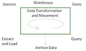Data Warehousing System Processes Tutorialspoint