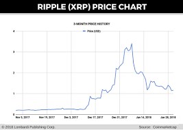 Ripple Chart Coin How To Buy Xrp With Ethereum Bitfinex