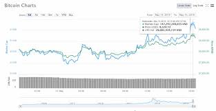 Bitcoin price history chart with market cap & trade volume bitcoin kickstarted the cryptocurrency revolution on the day it went live in early 2009. Bitcoin Price Jumps North Of 300 Btc Usd As Coin Market Cap Bumps Up Billion In Last 24 Hours