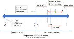 What Do Confidence Intervals Really Tell You Nursing Education Expert Confidence Interval Nursing Education Confidence